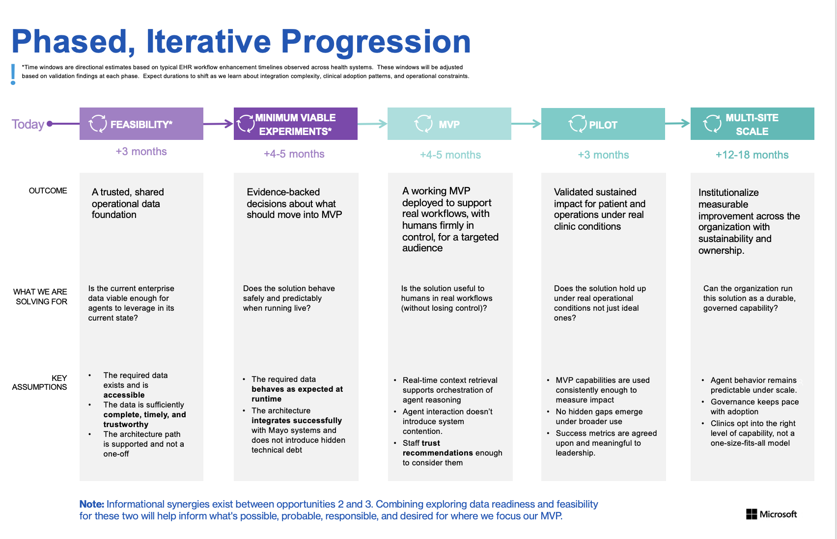 Roadmap: Phased, Iterative Progression